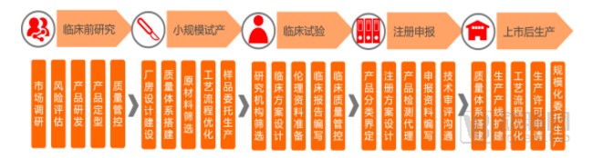醫(yī)療器械研發(fā)外包的流程